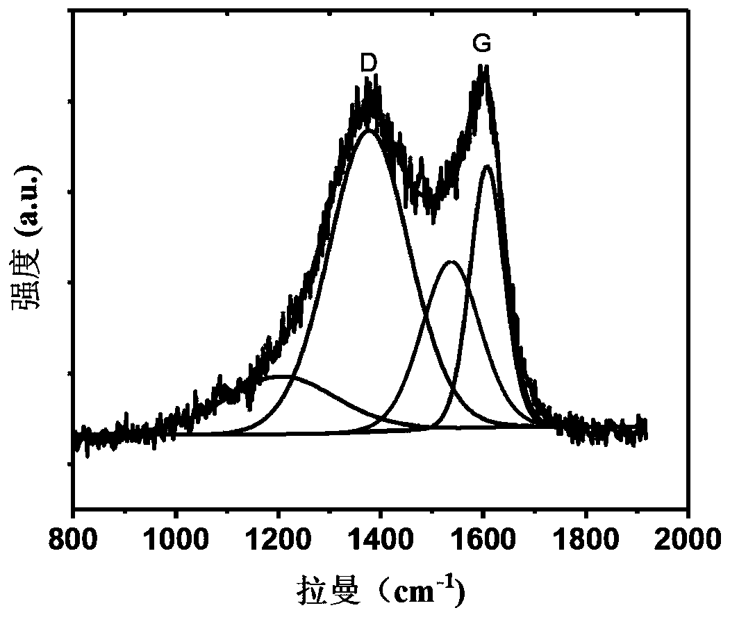 A nitrogen-hydrogen in-situ double-doped soft carbon/sodium vanadium phosphate composite material and its preparation method and application