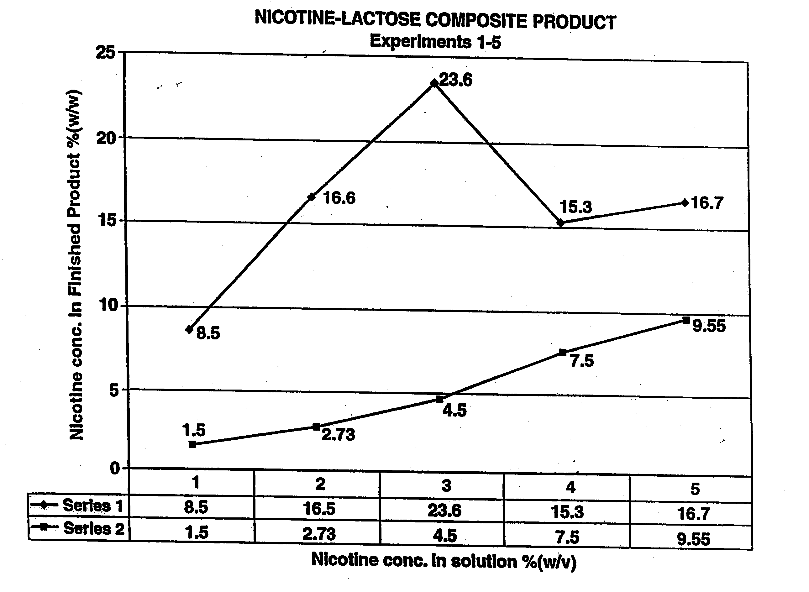 Method of producing a nicotine medicament and a medicament made by the method