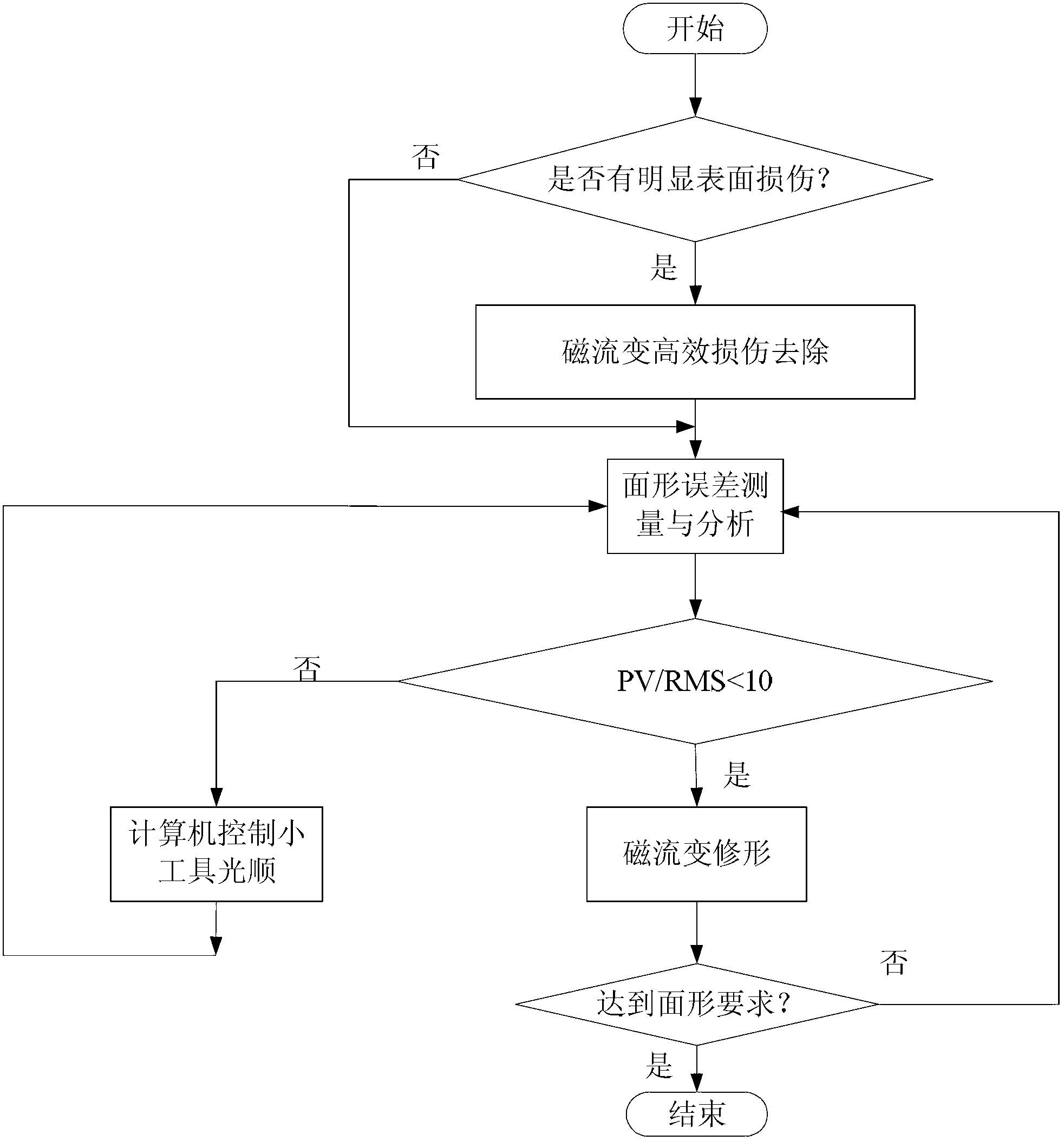 Short flow processing method of aspheric optical element