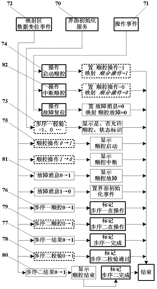 Virtual monitoring method for transformer substation sequence control