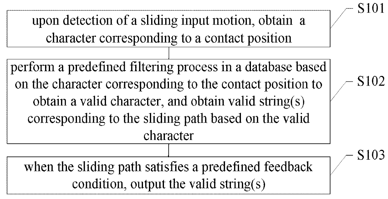 Sliding input method and device