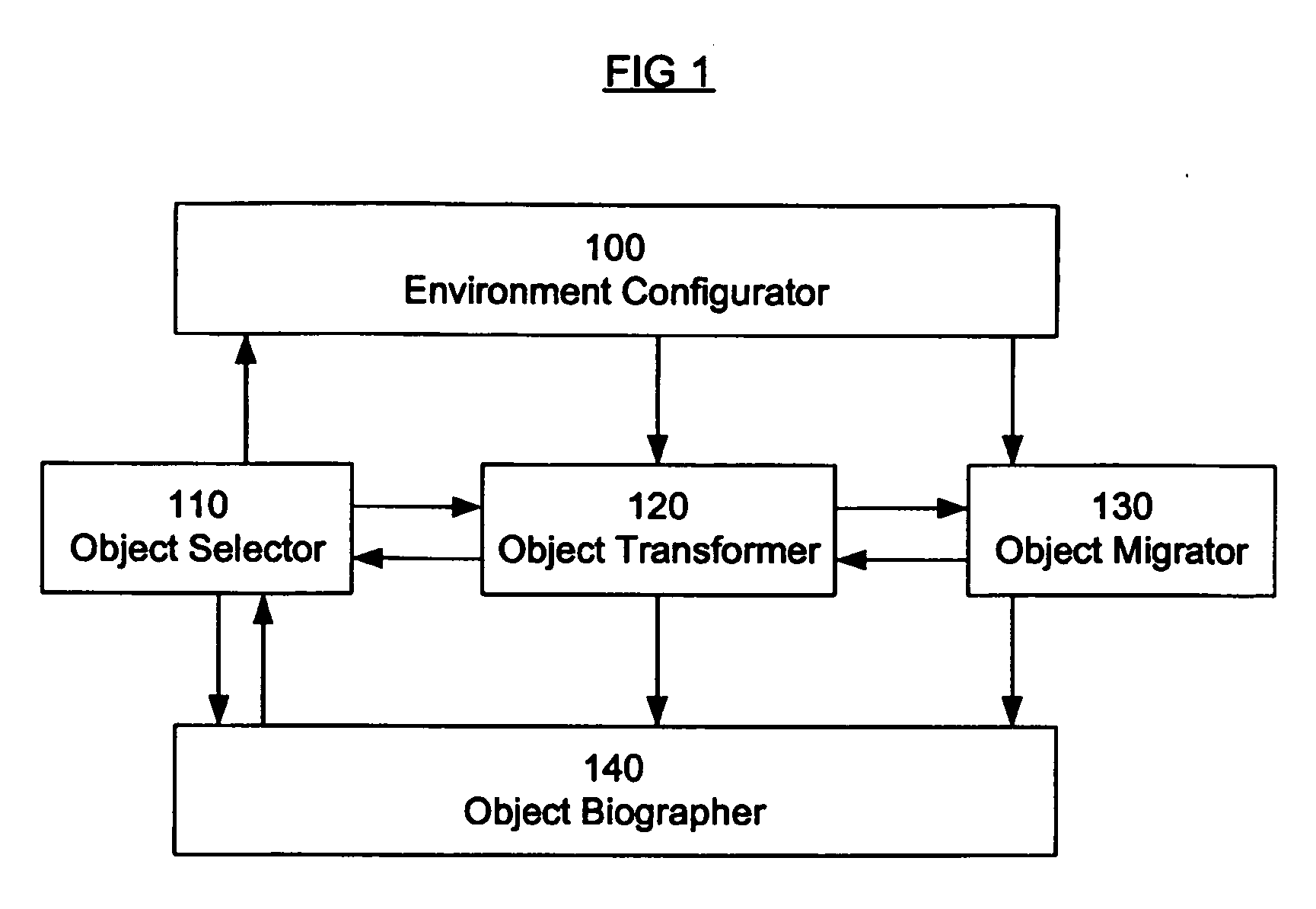System and method for transport of objects utilizing LDAP directory structure