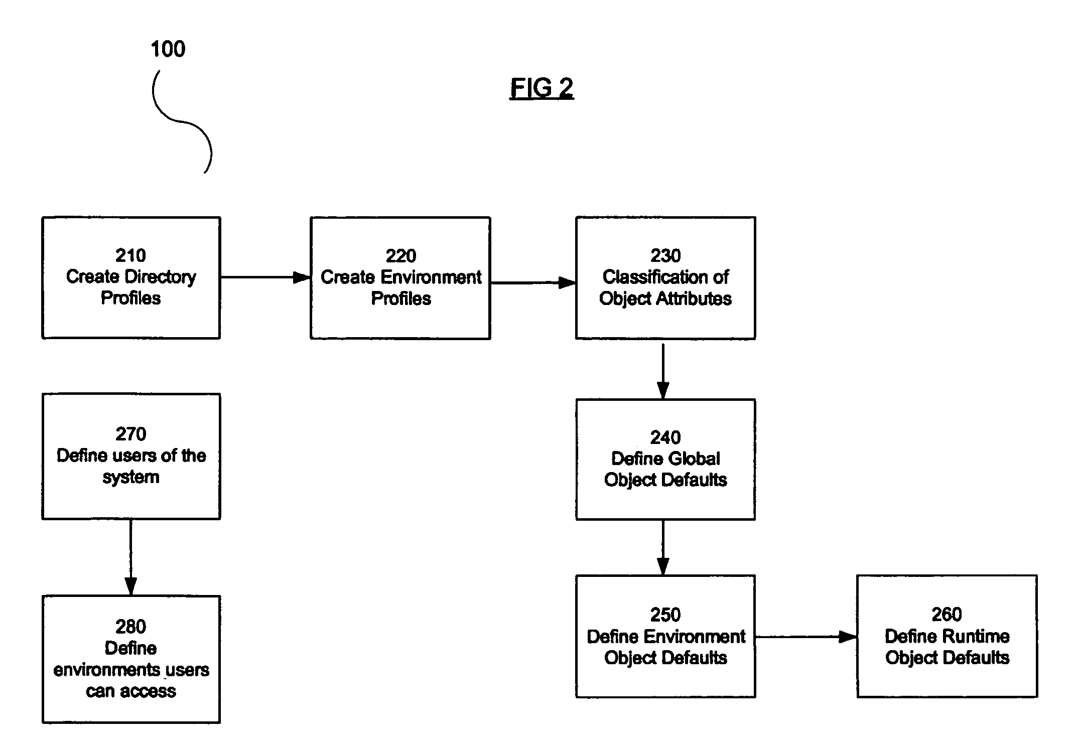 System and method for transport of objects utilizing LDAP directory structure