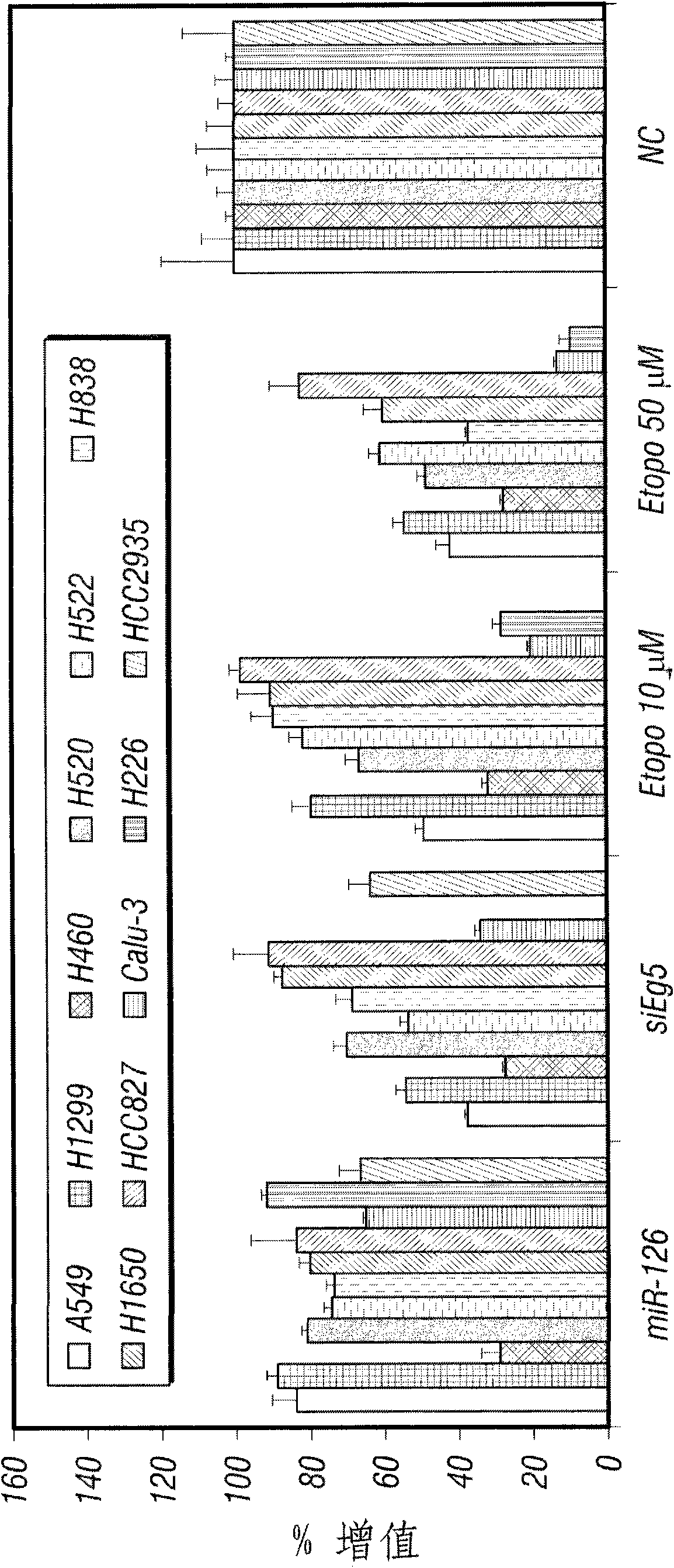 miR-126 regulated genes and pathways as targets for therapeutic intervention