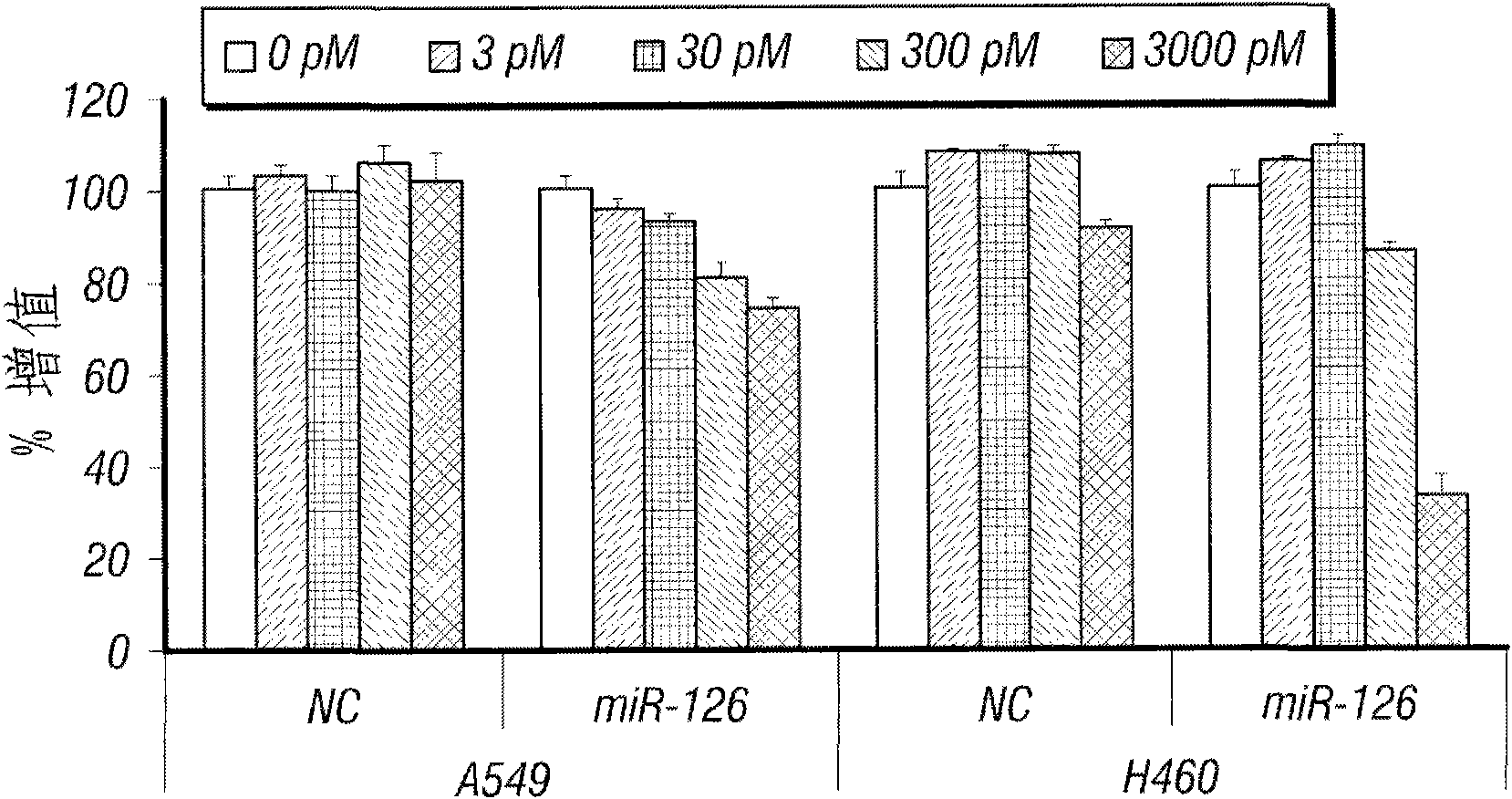 miR-126 regulated genes and pathways as targets for therapeutic intervention