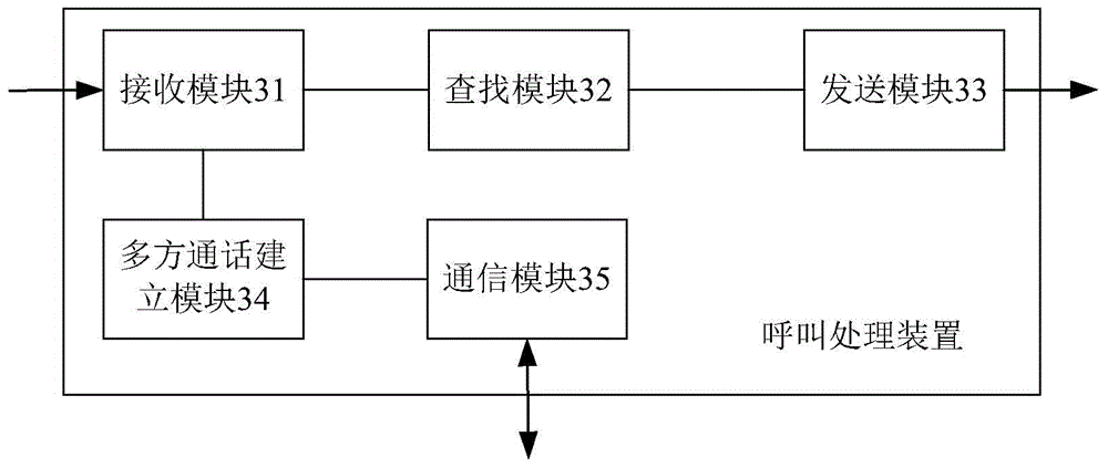 Multiparty communication calling method, multiparty communication calling device, server and system