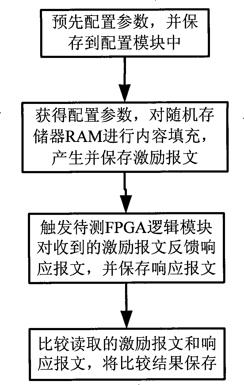 A device and method for FPGA simulation