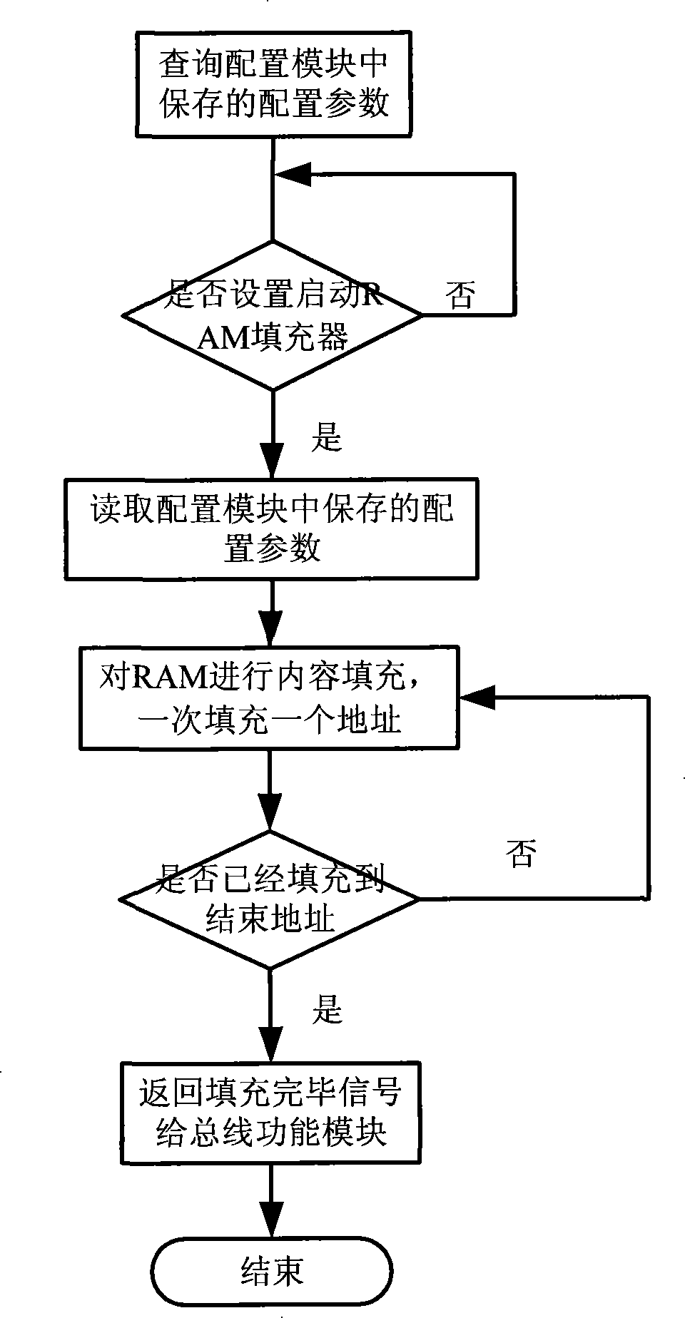 A device and method for FPGA simulation