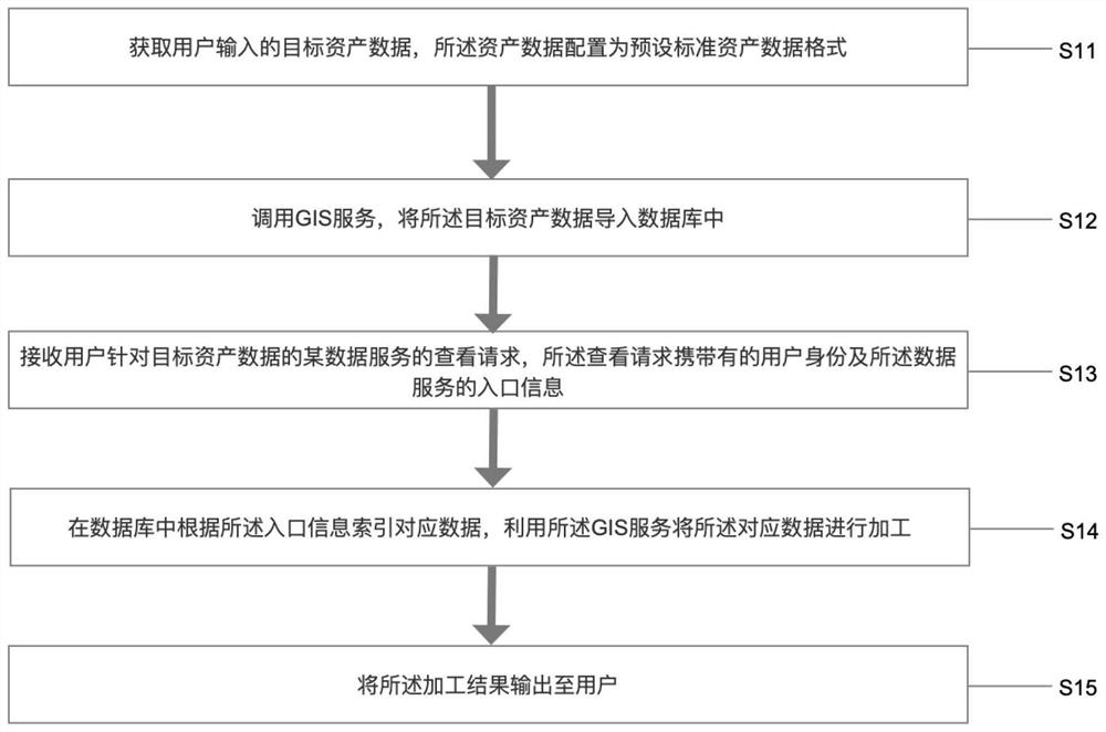 Traffic asset management method based on GIS (Geographic Information System) and related equipment