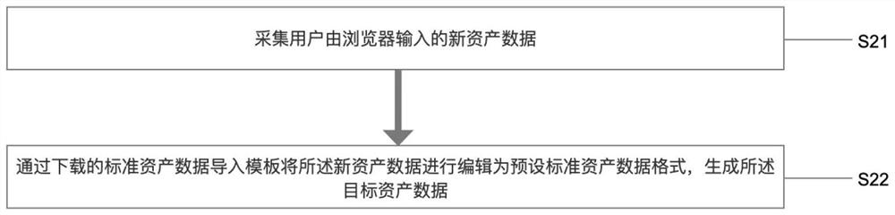 Traffic asset management method based on GIS (Geographic Information System) and related equipment