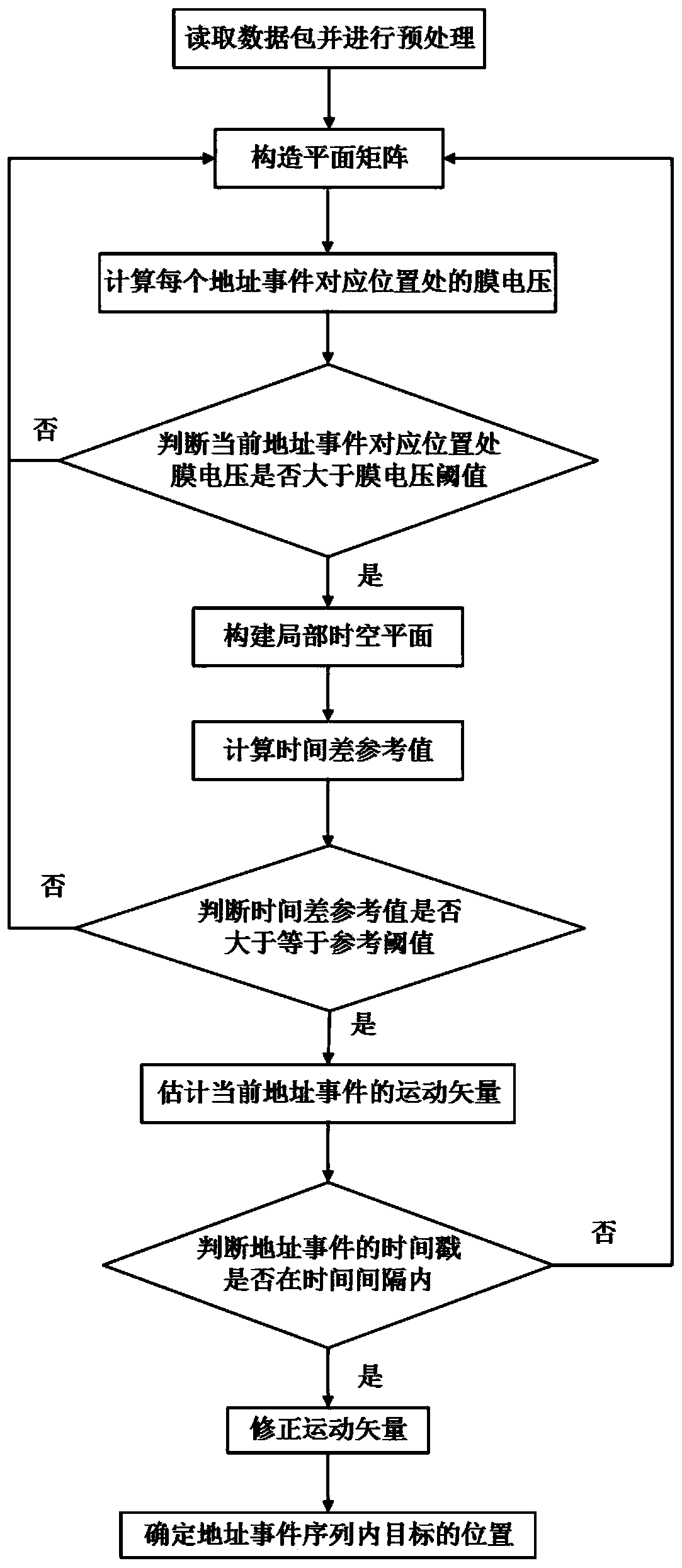 Real-time target tracking method of address event driven unstructured signal