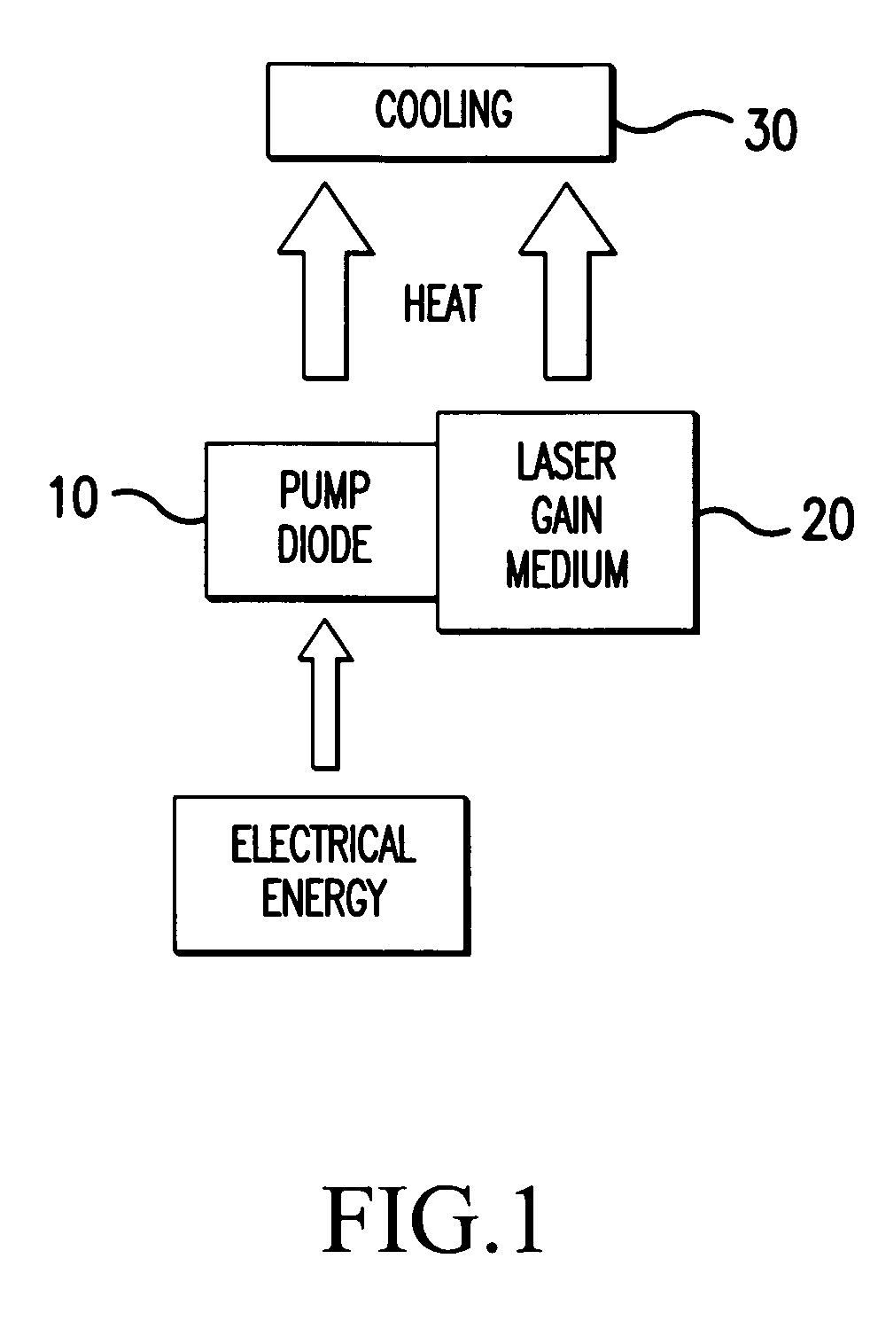 Diode pumping of a laser gain medium