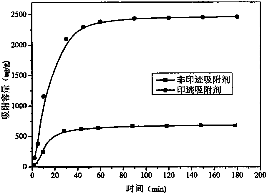 Preparation method for nafcillin molecular imprinting adsorbent