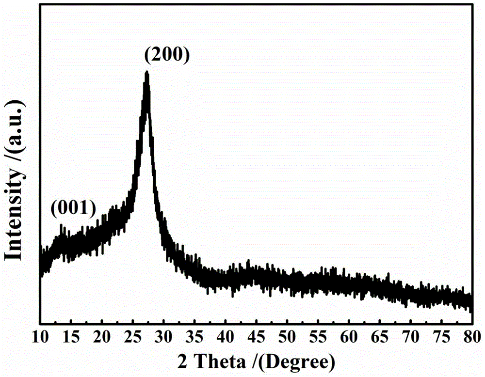 A three-dimensional macroscopic porous graphite phase carbon nitride photocatalyst and its preparation and application