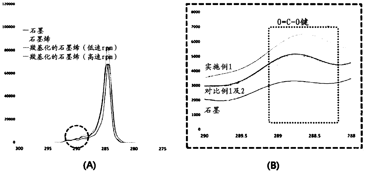 Method for producing carbon material using subcritical or supercritical fluid