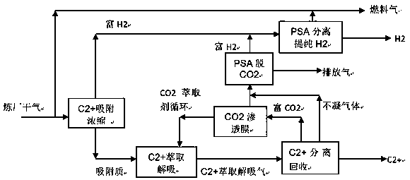 Full-temperature-range adsorption, extraction and separation method capable of recovering H2 and C&lt;2+&gt; from refinery plant dry gas