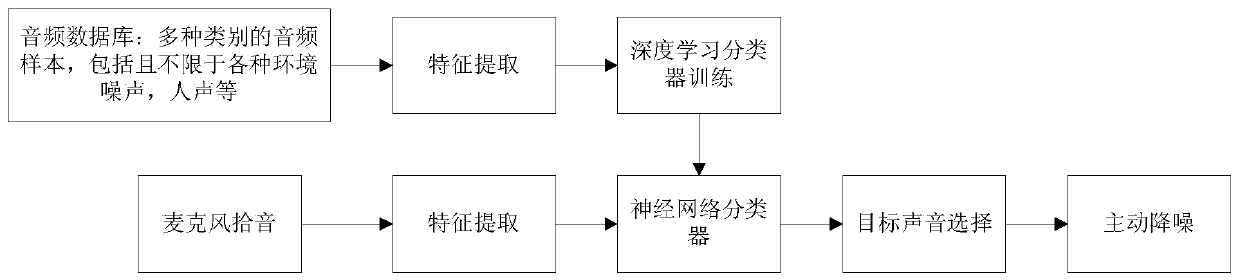 Active noise reduction method, device and system based on deep learning