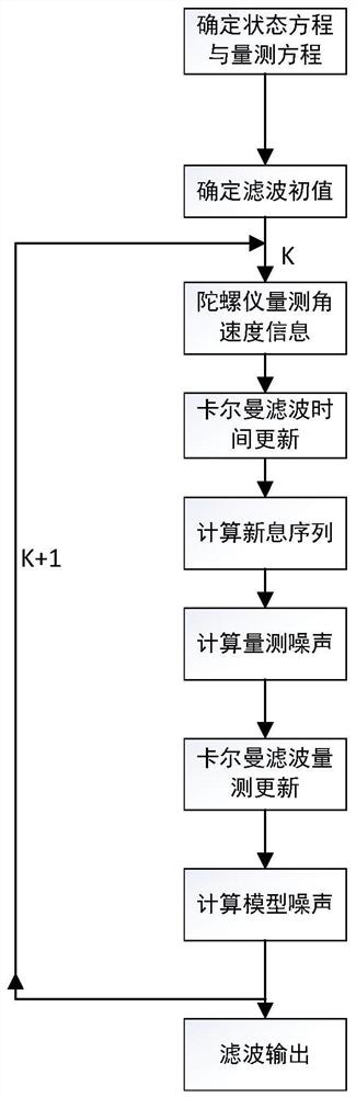 A Gyroscope Filtering Method Based on Sage-Husa Kalman Filter