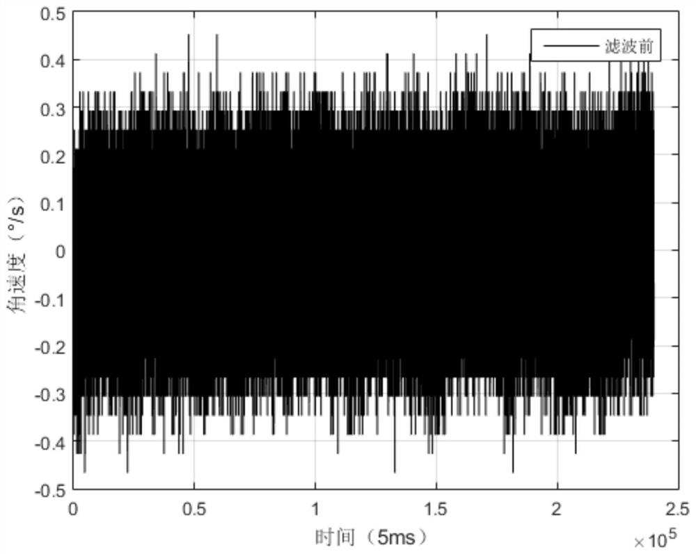 A Gyroscope Filtering Method Based on Sage-Husa Kalman Filter