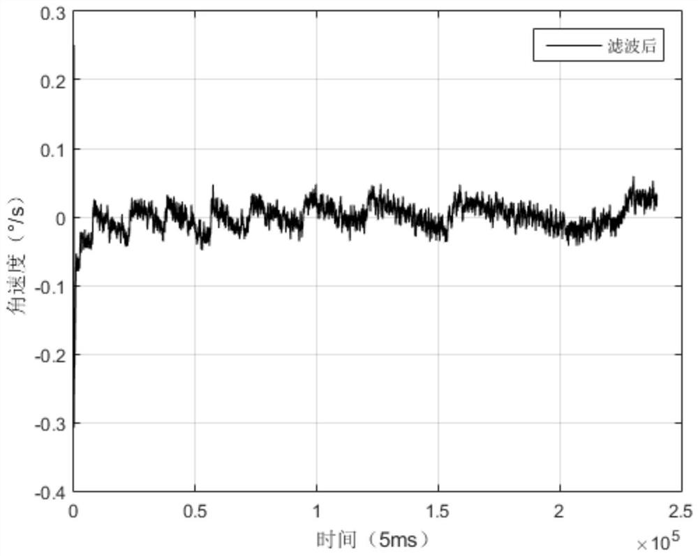 A Gyroscope Filtering Method Based on Sage-Husa Kalman Filter