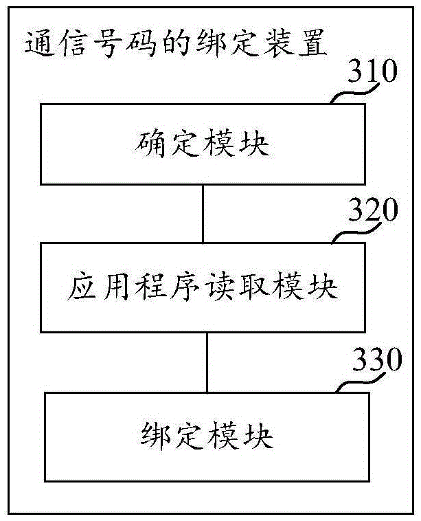 Binding method of communication number, apparatus and terminal thereof