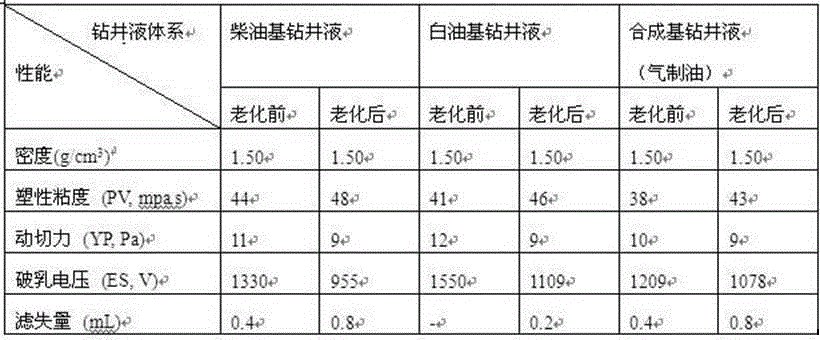 Solid emulsifier used for oil base drilling fluid, preparation method thereof and application of oil base drilling fluid