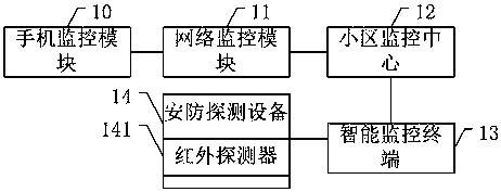 Internet-based residential community monitoring system