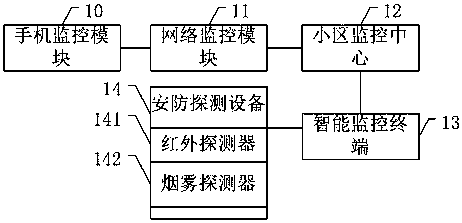 Internet-based residential community monitoring system