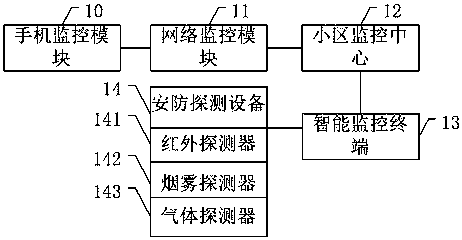 Internet-based residential community monitoring system