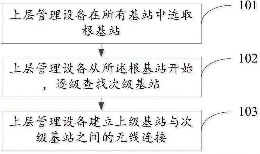 Method and device for base station ad-hoc network