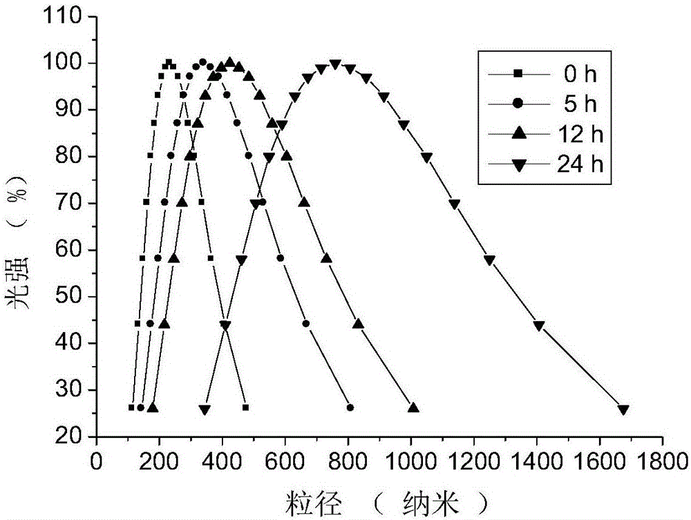 Preparation of a modified carboxymethyl chitosan nanogel