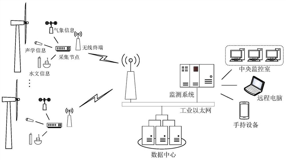 A non-contact monitoring system and monitoring method for offshore fan blade faults