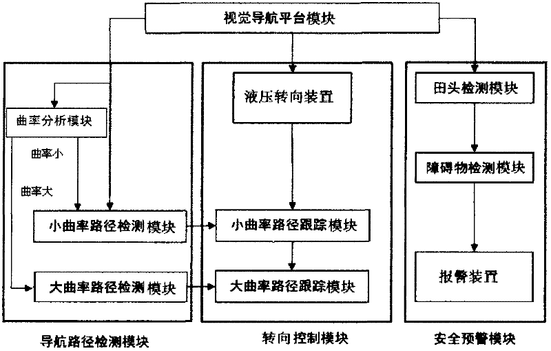 Visual navigation system and navigation method thereof for agricultural vehicle