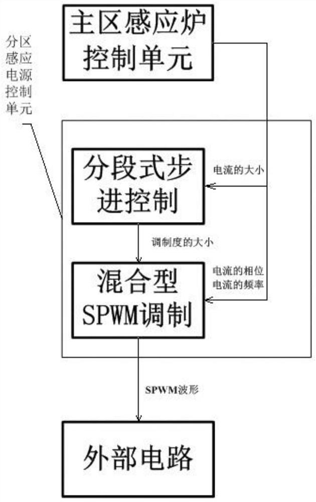 A separable induction heating furnace using hybrid spwm modulation technology