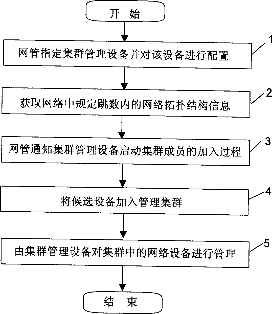 Concentrated network equipment managing method