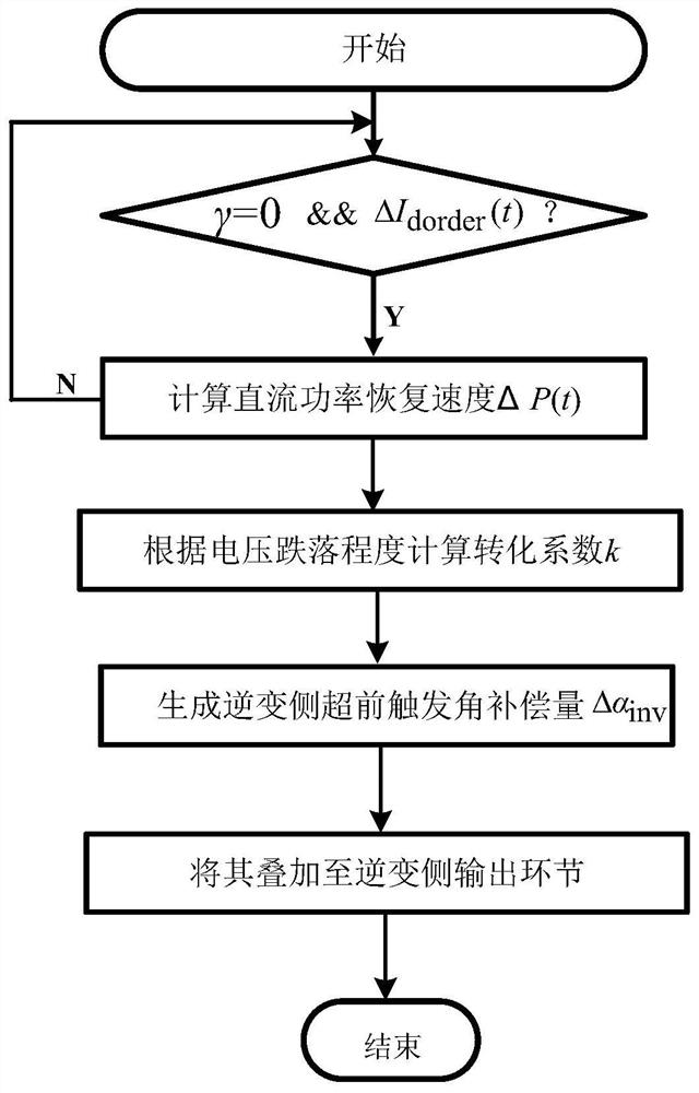 Continuous Commutation Failure Suppression Method and Device Based on Adaptive Firing Angle Compensation