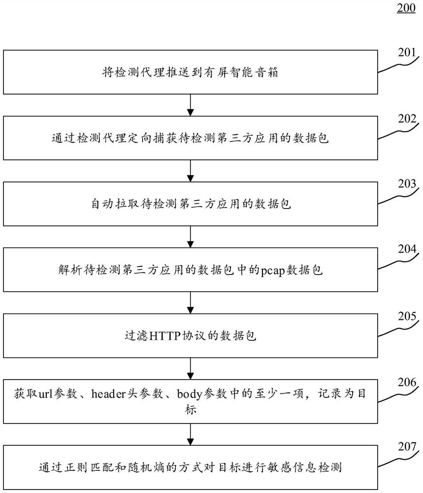 Sensitive information detection method and device, equipment and storage medium