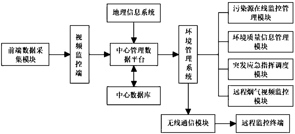 Remote environment-friendly monitoring system based on Internet of Things technology