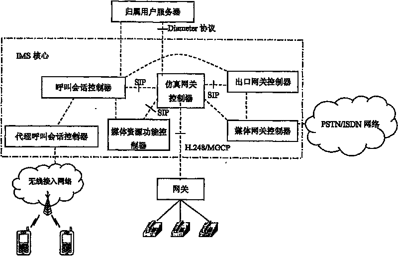 A method for combining PSTN/ISDN emulation in IMS system and a system for implementing the said method