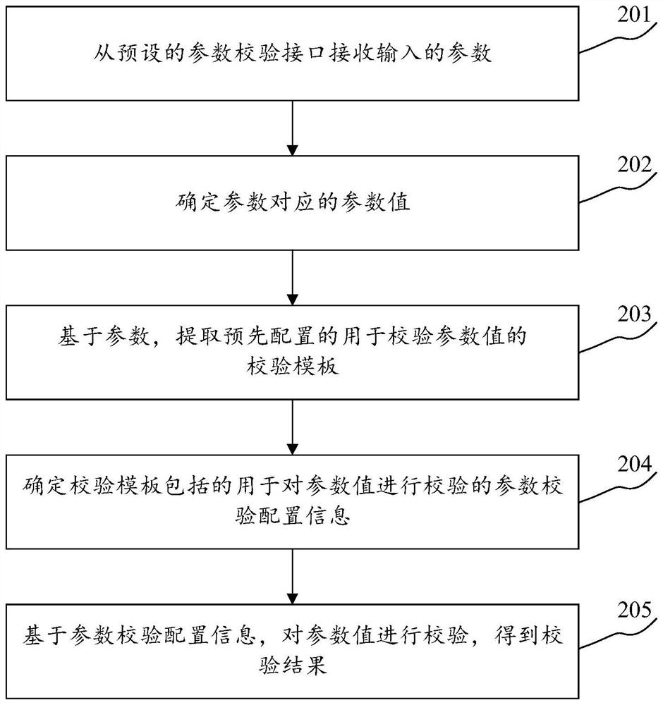 Parameter verification method, verification template generation method and storage medium