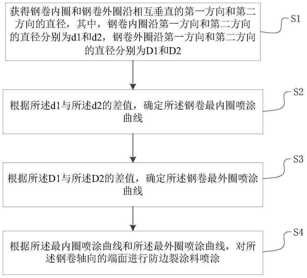 Steel coil spraying method and device