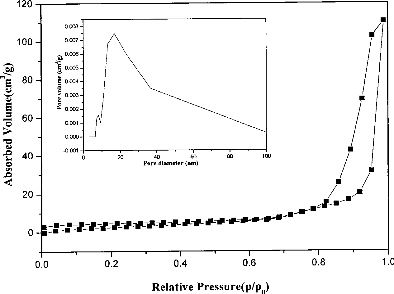 Porous structured bismuth titanate microsphere, preparation method and application thereof