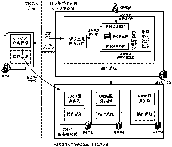 A method for transparent clustering of corba distributed applications