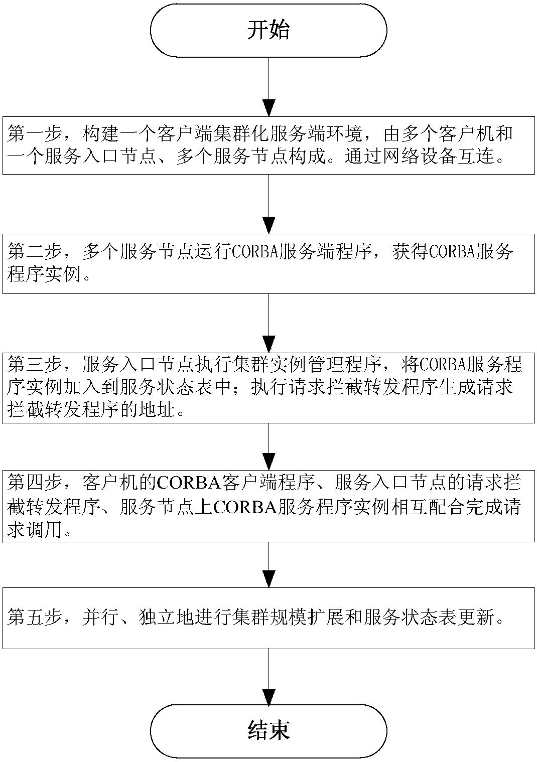 A method for transparent clustering of corba distributed applications