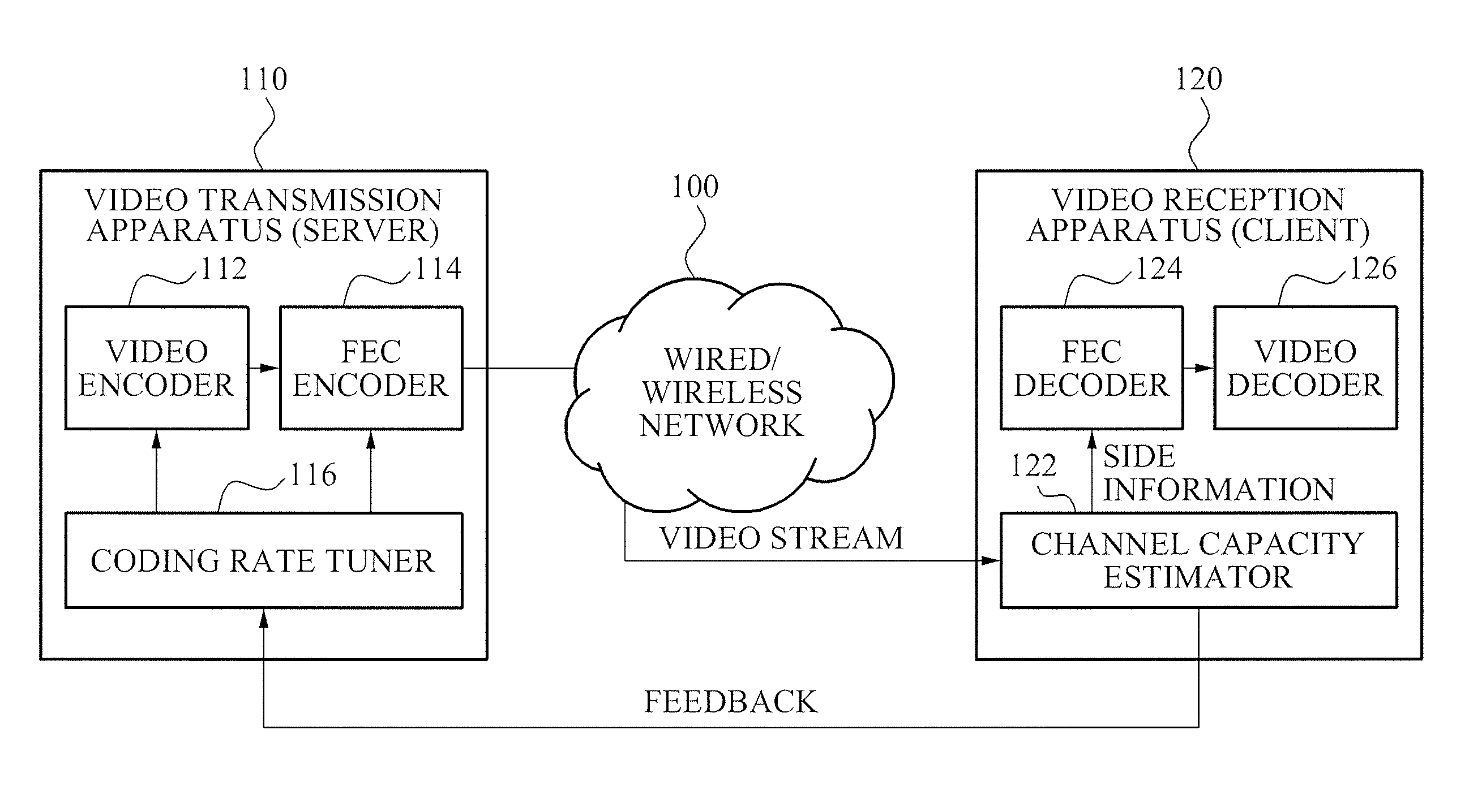 Method for tuning coding rate and applying unequal error protection for adaptive video transmission, and video transmission/reception apparatus using the method