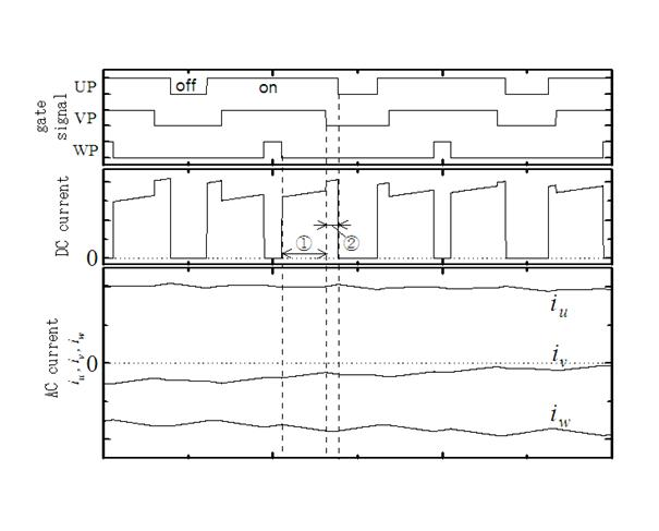 Sensor-less sine DC (direct current) variable frequency current sampling method