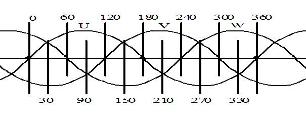 Sensor-less sine DC (direct current) variable frequency current sampling method