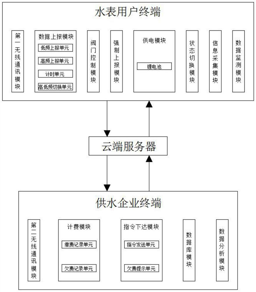 NBIOT-based water meter low power consumption and rapid instruction response system