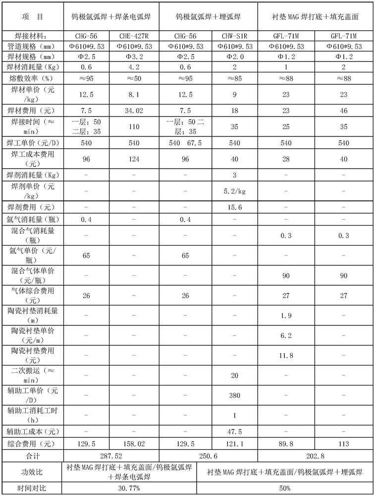 Carbon steel pipeline flux-cored wire all-position motorized welding MAG backing welding process