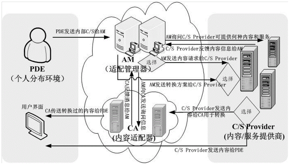 A Performance Simulation Method of Concurrent System Based on Random Process Algebra